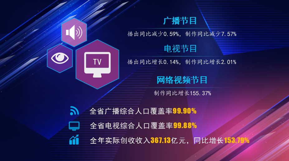 湖北省2023年有線電視實際用戶增長1.06％，收入下降7.56％
