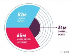 廣電有線網(wǎng)絡(luò)如何實(shí)現(xiàn)彎道超車？