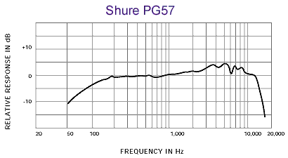 Shure 舒爾 PG57 樂器話筒，心形動圈