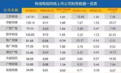 有線電視持續(xù)大失血：廣電“逆襲”有點(diǎn)難！
