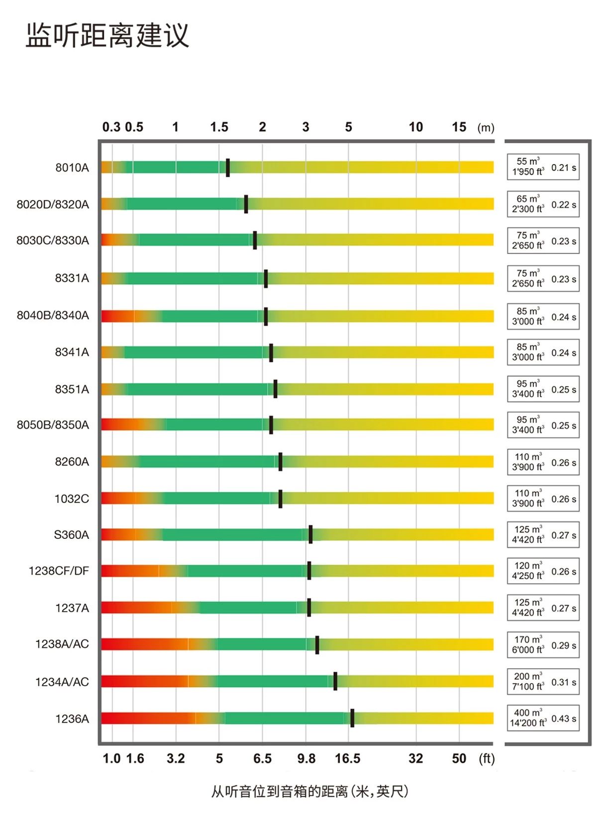 6.推薦監(jiān)聽距離 & 音箱搭配建議——真力監(jiān)聽音箱設置指南