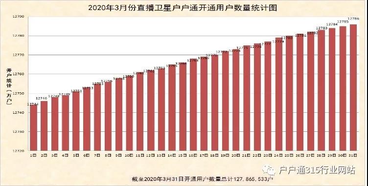 2020年3月份直播衛(wèi)星戶(hù)戶(hù)通開(kāi)通用戶(hù)數(shù)量統(tǒng)計(jì)圖出爐