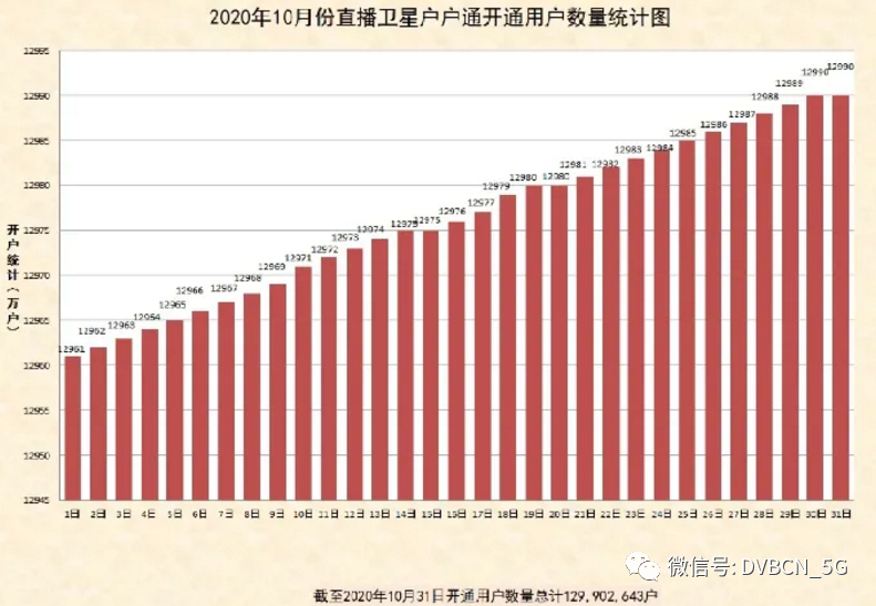 直播衛(wèi)星“戶戶通”用戶達1.3億戶，10月新增29萬戶
